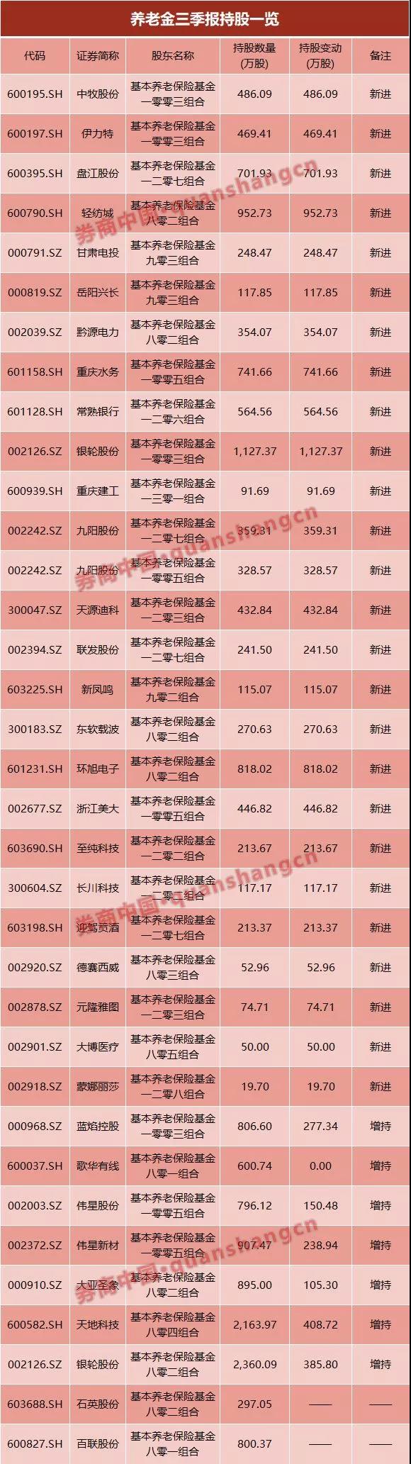 4167亿养老金到账并开始投资！三季报透露养老金最新动态，新进24股，持股数及持股账户均创纪录