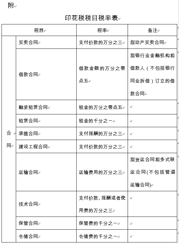 财政部、国家税务总局就《中华人民共和国印花税法（征求意见稿）》向社会公开征求意见