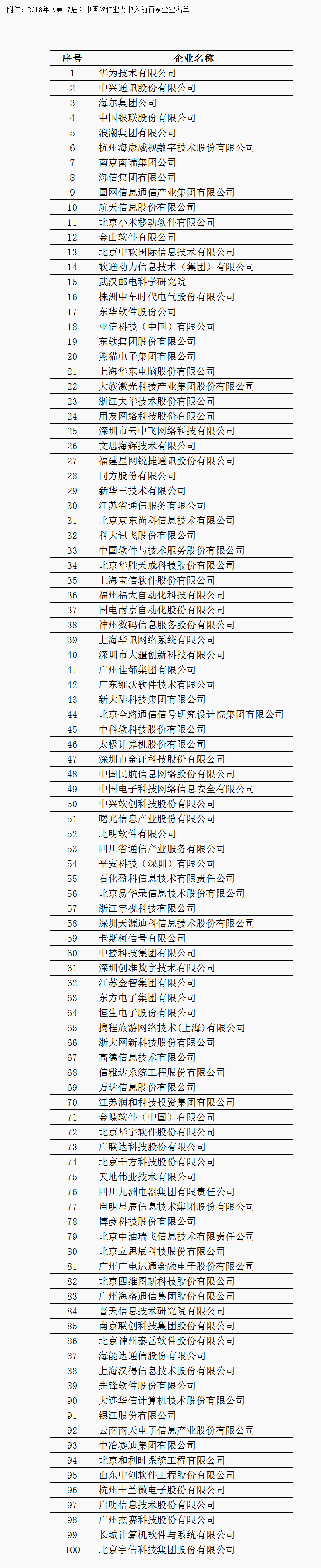 2018年中国软件业务收入前百家企业名单揭晓