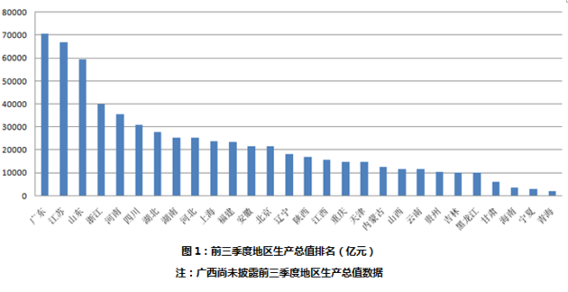 “六朵玫瑰”看懂前三季度地方经济增速