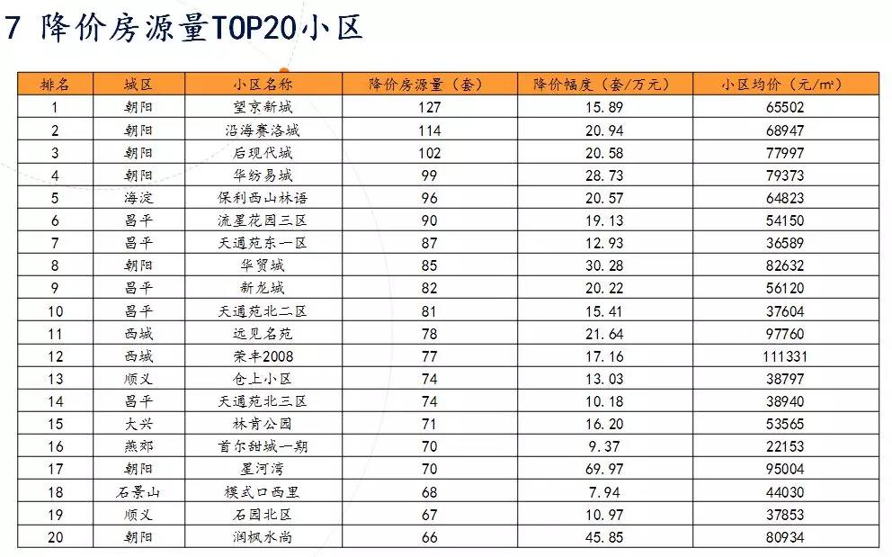北京房价真跌了：学区房跌回2016年底，新楼打折促销，住宅供应同比增六成