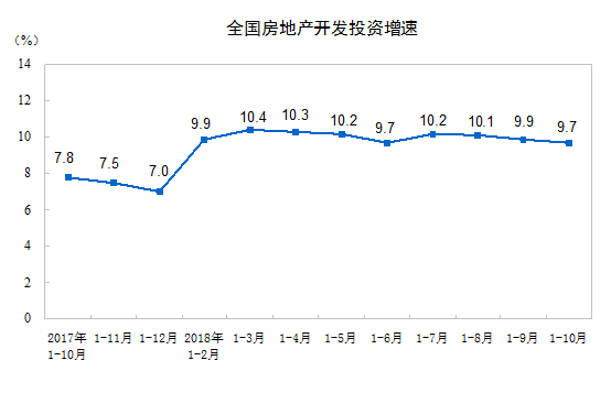 2018年1-10月份全国房地产开发投资和销售情况