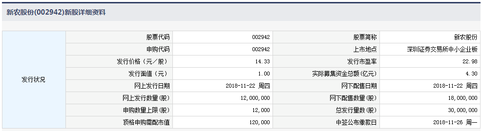 新农股份今日申购 顶格申购需配市值12万元