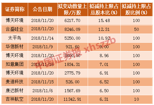 全是套路！11月大股东竟成减持主力，连牛股妖股都被砸跌停