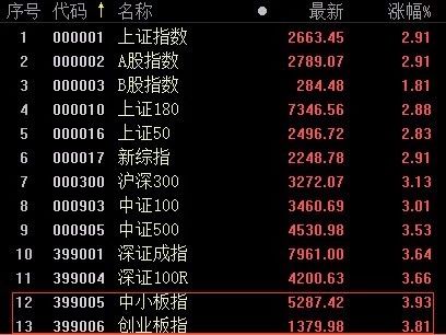 全球飙涨！A股3500只个股飘红，人民币收复6.9，北上资金追入百亿，下一步机会在哪里？