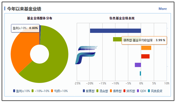 “炒股”基金平均亏20%，2018买什么挣钱？