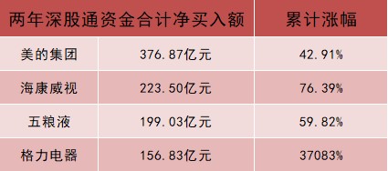 深股通两年净买入逾2600亿元 更偏向于价值型蓝筹股