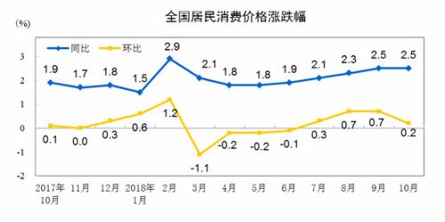 CPI同比、环比涨幅走势图。 来自国家统计局