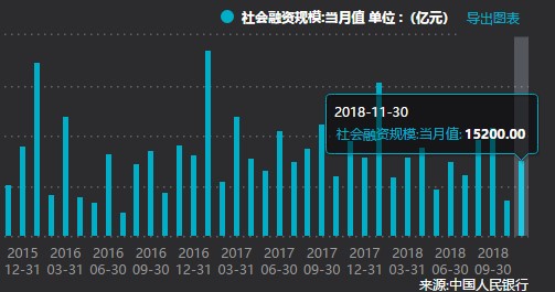 11月社融规模达1.52万亿元  超出预期