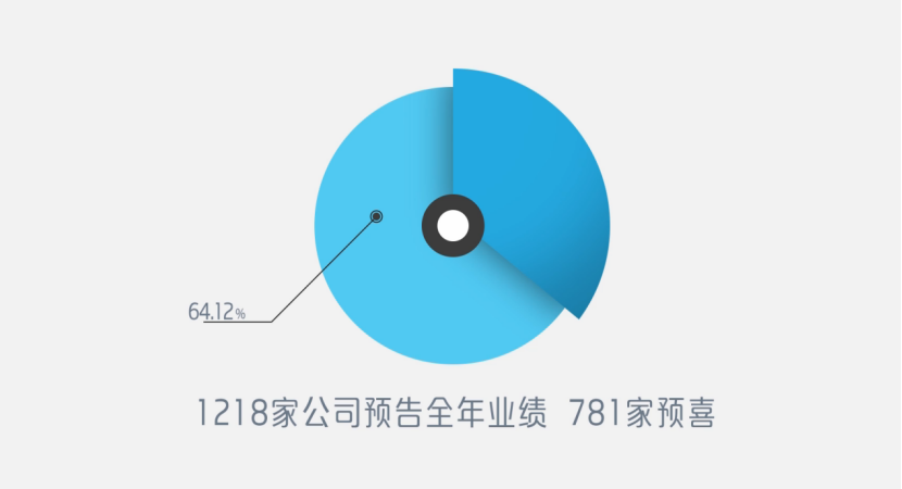 781家公司业绩预喜，投资者需防范“假预增”风险