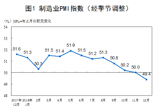 12月PMI为49.4% 制造业景气度有所减弱