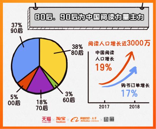 阿里巴巴发布2018中国人读书报告。供图