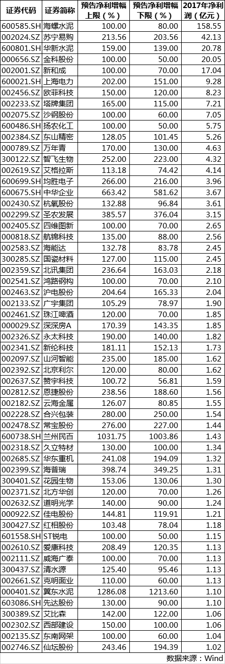 年报预增