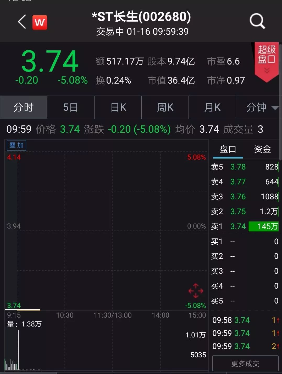 *ST长生复牌开盘即封跌停！