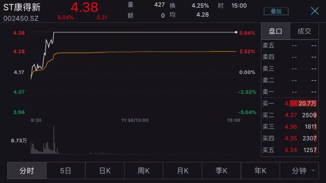康得新董事长辞职，股价封涨停！2018年以来A股逾600位董事长辞职，股价联动，背后原因是……