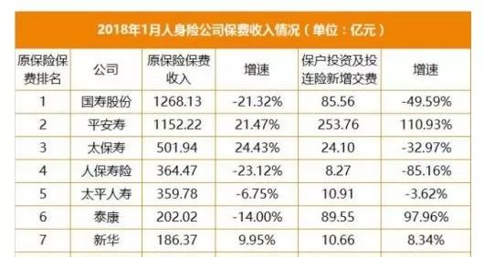 国寿向左，平安向右：开门红首月个险新单成绩出炉，国寿暴涨90%，平安骤降20%