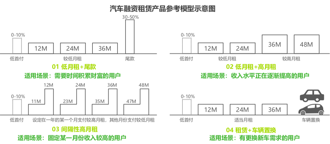 汽车融资租赁产品参考模型示意图