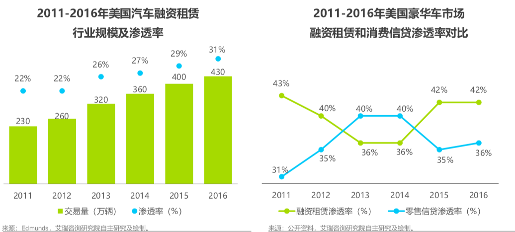 011-2016年美国汽车融资租赁行业规模及渗透率