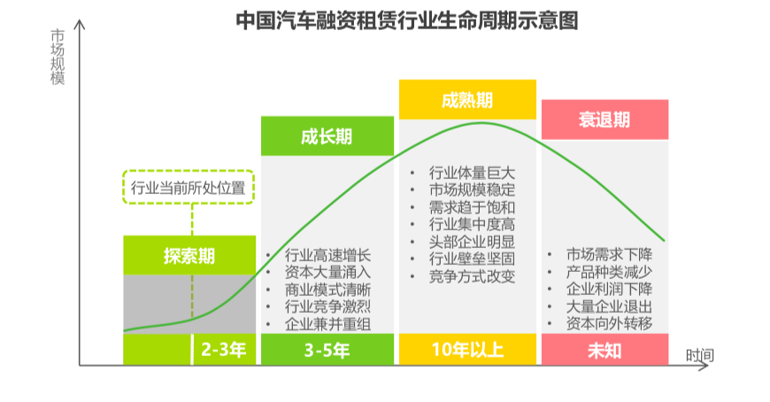 中国汽车融资租赁行业生命周期示意图