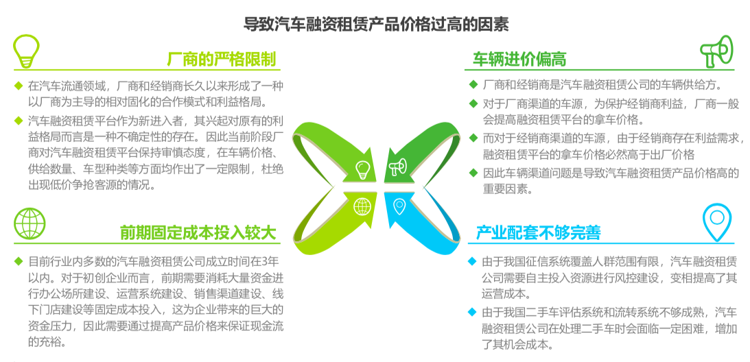 导致汽车融资租赁产品价格过高的因素