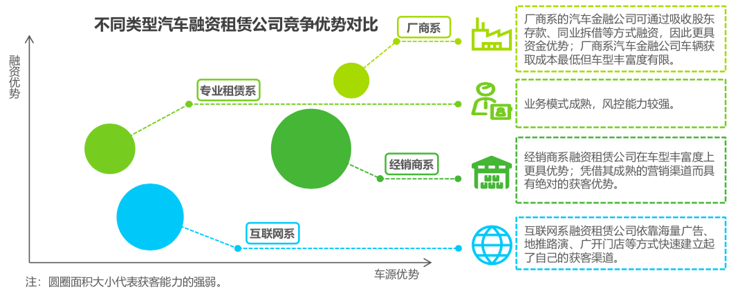 不同类型汽车融资租赁公司竞争优势对比