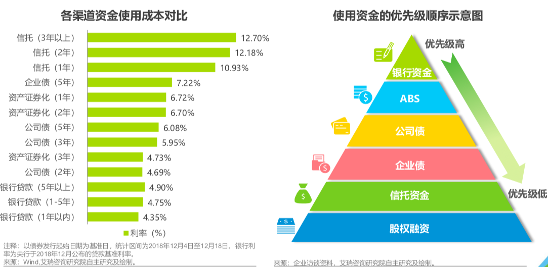 各渠道资金使用成本与优先级顺序