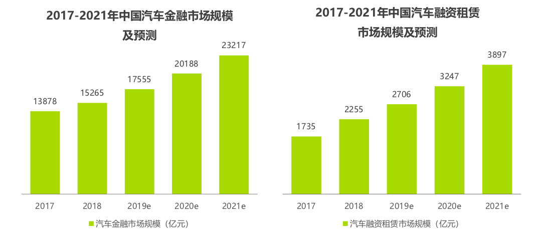 中国汽车金融、融资租赁市场规模及预测