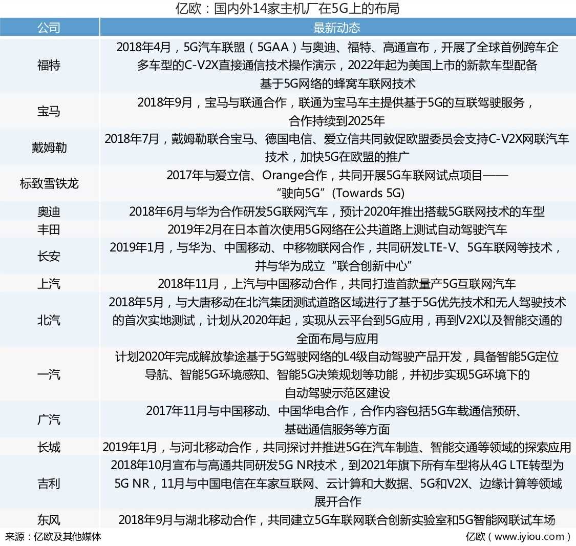 国内外14家主机厂在5G上的布局