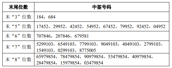 2月21日新股提示：西安银行公布中签号