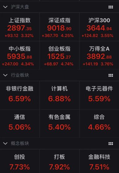 沪指突破年线！A股半日成交逾6000亿元