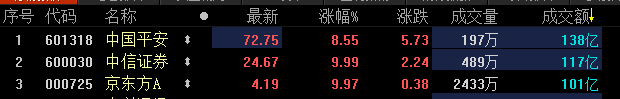 中国平安、中信证券、京东方A成交额均破百亿