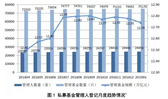 中基协：截至1月底已登记私募基金管理人24458家 环比增长0.04%