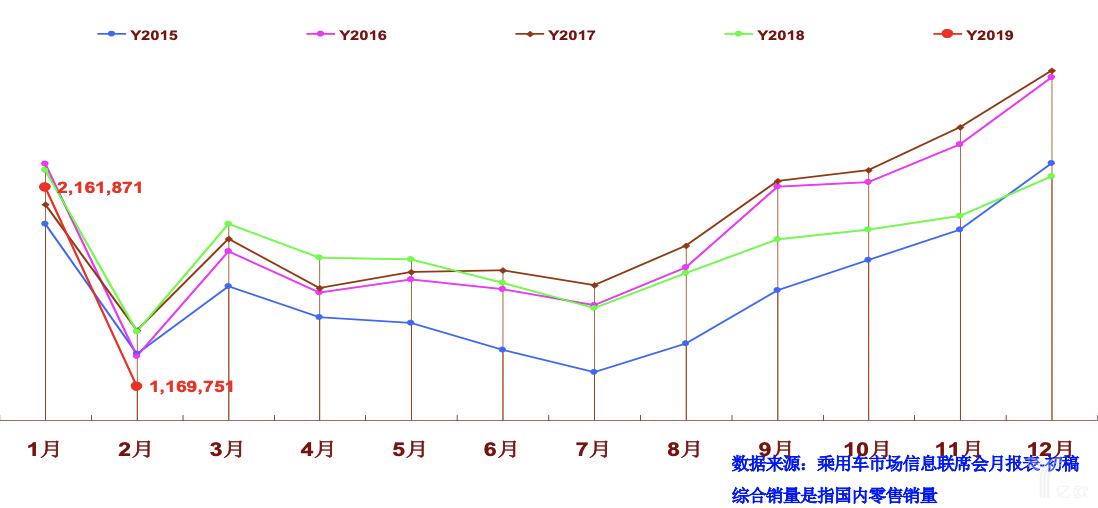 2015—2019年狭义乘用车综合销量走势图