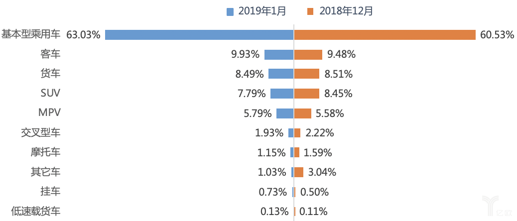 2019年1月二手车交易车型分析