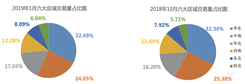 2019年1月二手车交易量区域分布