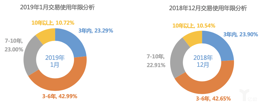 2019年1月二手车交易市场车辆使用年限分析