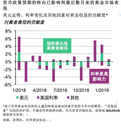美联储预计按兵不动 黄金市场将会如何？