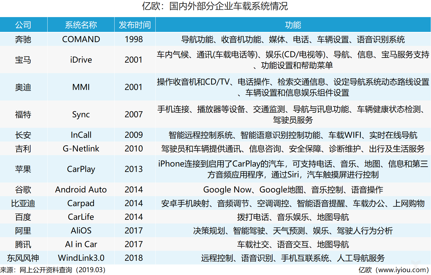 国内外部分企业车载系统情况