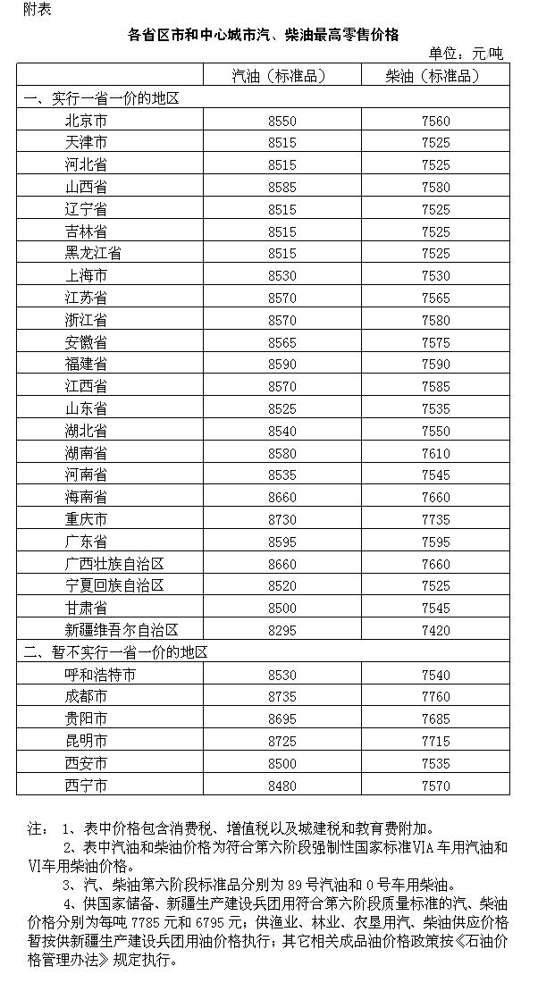 发改委：国内成品油价格因增值税税率调整相应下调