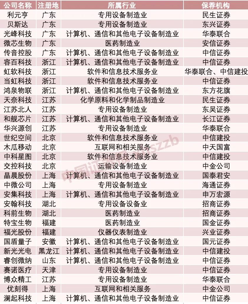 再添3家！科创板新一批受理企业承销商阵容超豪华，影子股在此