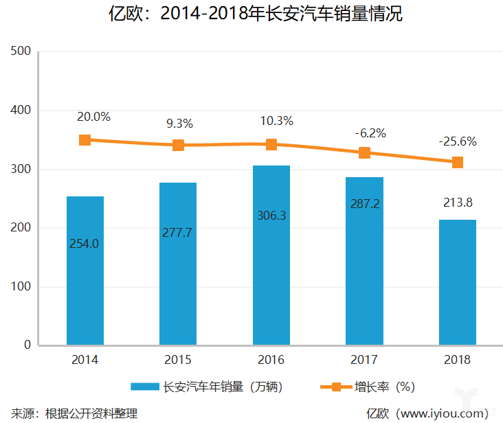 长安汽车历年销量