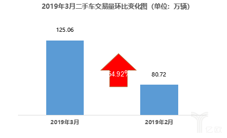 2019年3月二手车交易量环比变化图