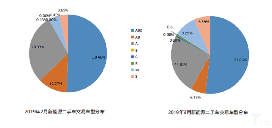 新能源二手车交易车型分布