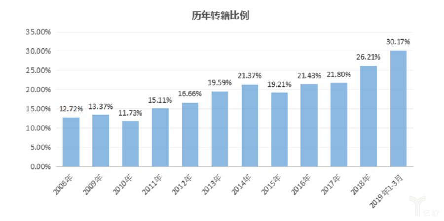 历年转籍比例