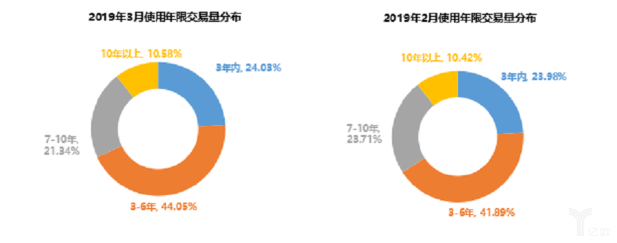 使用年限交易量分布