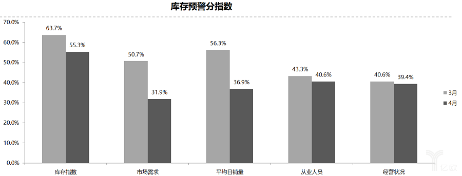 库存预警分指数