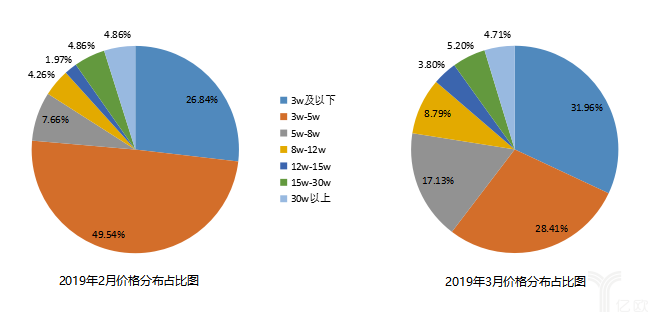 价格分布占比图