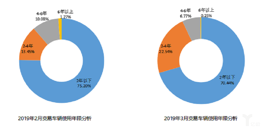 交易车辆使用年限分析