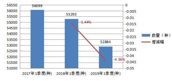一季度选题量下降4.36%，出版业的提质增效做得怎么样？
