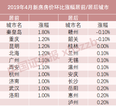 70城市房价67个在涨！领涨的城市居然是它 下半年房价如何走？